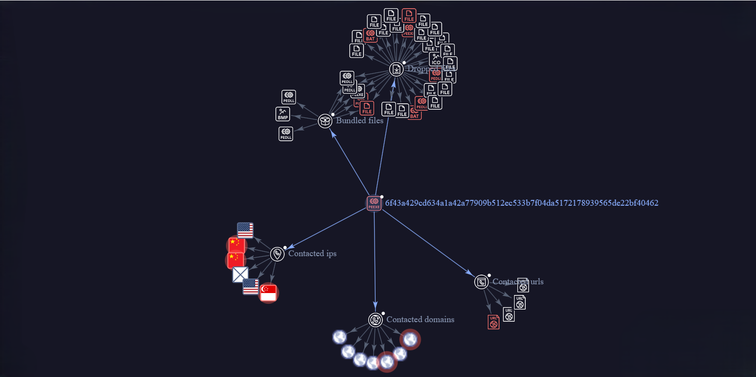 VirusTotal Graph illustrating file connections and behaviors of the Salary Day Trojan