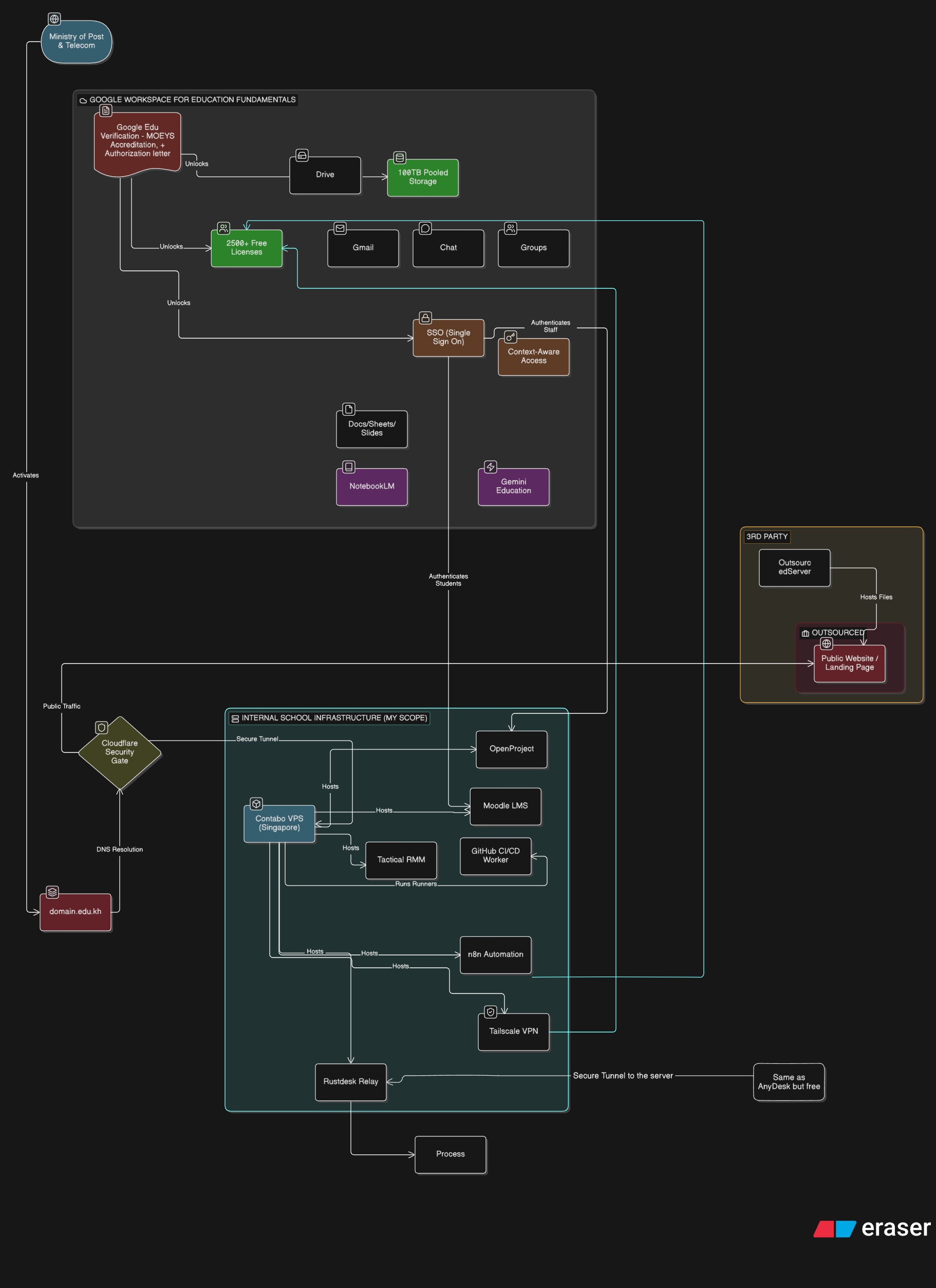 A system dependency planning diagram showing Google Workspace, DNS, and internal school infrastructure.